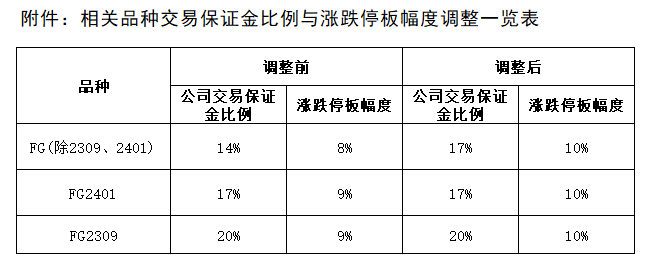 附件：相关品种生意包管金比例与涨跌停板幅度调解一览表.png