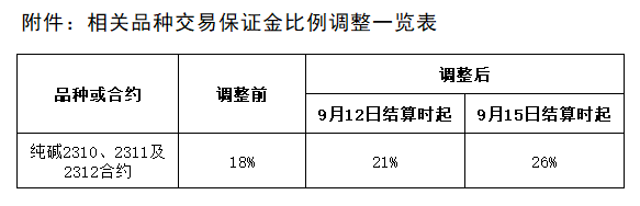 附件：相关期货物种生意包管金比例调解一览表.png