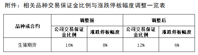 附件：相关品种生意包管金比例与涨跌停板幅度调解一览表-2.png