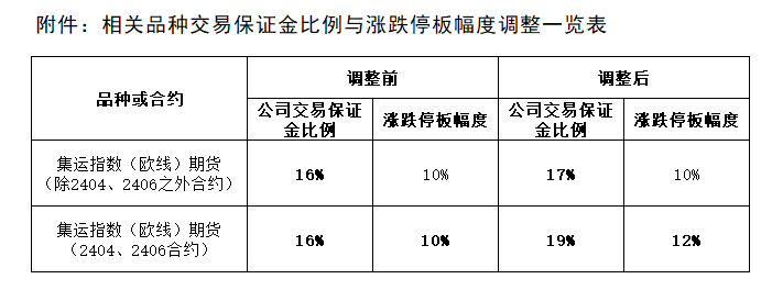 附件：相关品种生意包管金比例与涨跌停板幅度调解一览表.png