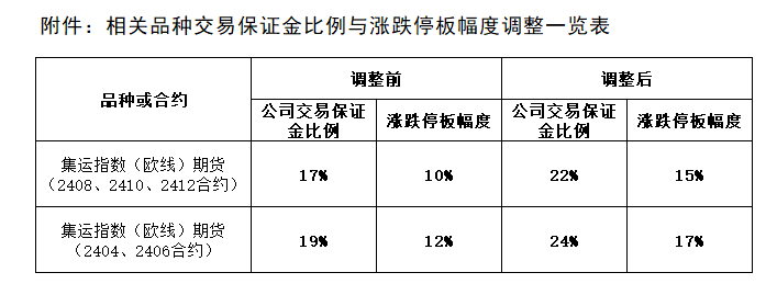 附件：相关品种生意包管金比例与涨跌停板幅度调解一览表.png