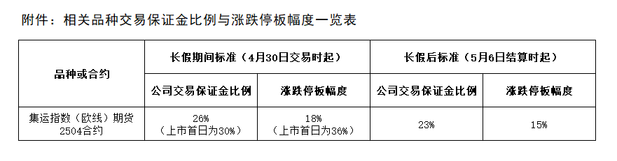 附件：相关品种生意包管金比例与涨跌停板幅度一览表.png