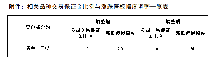 附件：相关品种生意包管金比例与涨跌停板幅度调解一览表.png