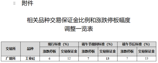 相关品种生意包管金比例和涨跌停板幅度调解一览表.jpg