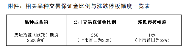 附件：相关品种生意包管金比例与涨跌停板幅度一览表.png