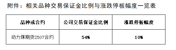 附件：相关品种生意包管金比例与涨跌停板幅度一览表.png