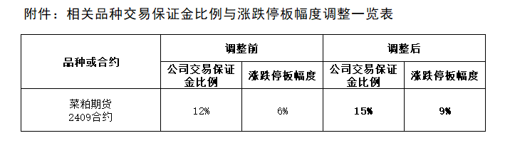 附件：相关品种生意包管金比例与涨跌停板幅度调解一览表.png