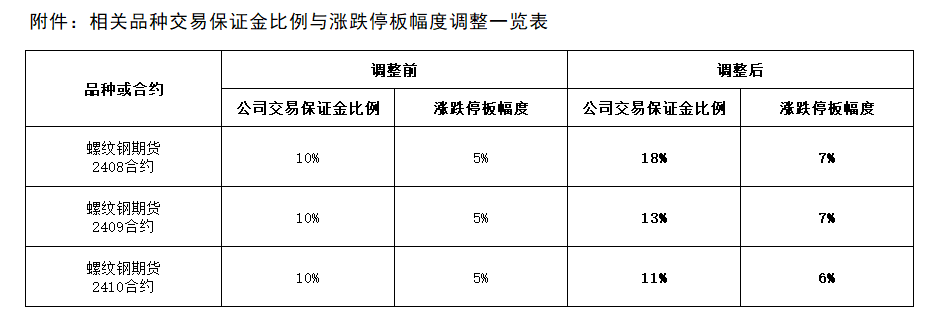 附件：相关品种生意包管金比例与涨跌停板幅度调解一览表.png