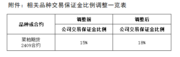 附件：相关品种生意包管金比例调解一览表.png