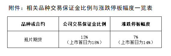 附件：相关品种生意包管金比例与涨跌停板幅度一览表.png